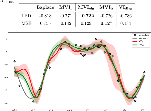 Figure 3 for Mixed Variational Inference