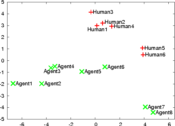 Figure 3 for Automatable Evaluation Method Oriented toward Behaviour Believability for Video Games