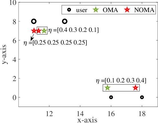 Figure 2 for Joint Location and Beamforming Design for STAR-RIS Assisted NOMA Systems