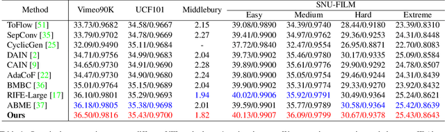 Figure 2 for Video Frame Interpolation with Transformer