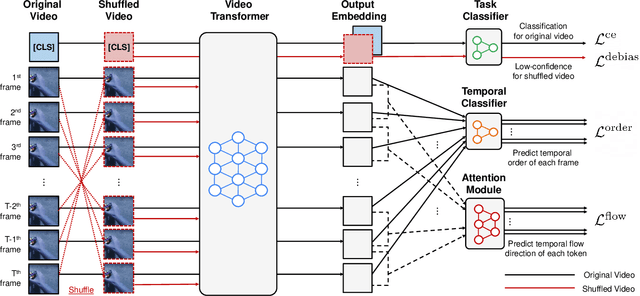 Figure 3 for Time Is MattEr: Temporal Self-supervision for Video Transformers