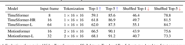 Figure 2 for Time Is MattEr: Temporal Self-supervision for Video Transformers