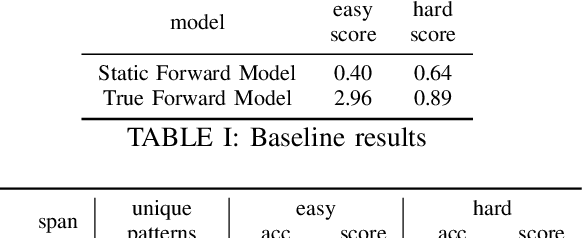 Figure 4 for Learning Local Forward Models on Unforgiving Games