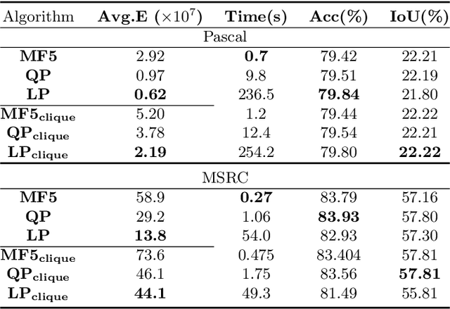 Figure 1 for Efficient Relaxations for Dense CRFs with Sparse Higher Order Potentials