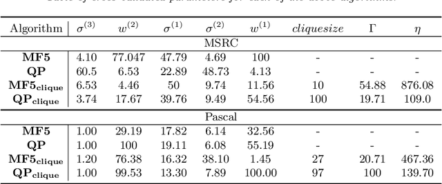 Figure 4 for Efficient Relaxations for Dense CRFs with Sparse Higher Order Potentials