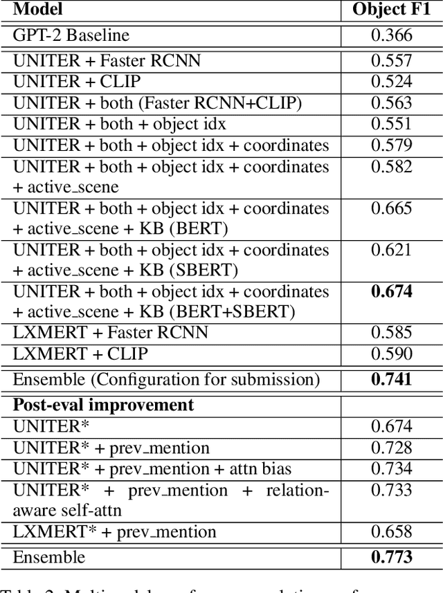 Figure 4 for UNITER-Based Situated Coreference Resolution with Rich Multimodal Input
