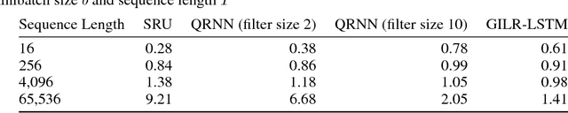 Figure 3 for Parallelizing Linear Recurrent Neural Nets Over Sequence Length