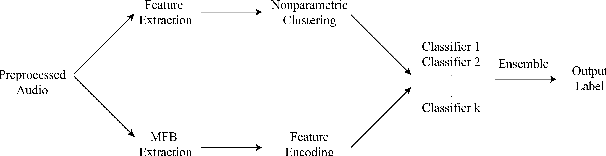 Figure 3 for Accounting for Variations in Speech Emotion Recognition with Nonparametric Hierarchical Neural Network