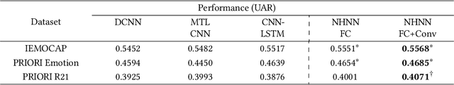 Figure 4 for Accounting for Variations in Speech Emotion Recognition with Nonparametric Hierarchical Neural Network