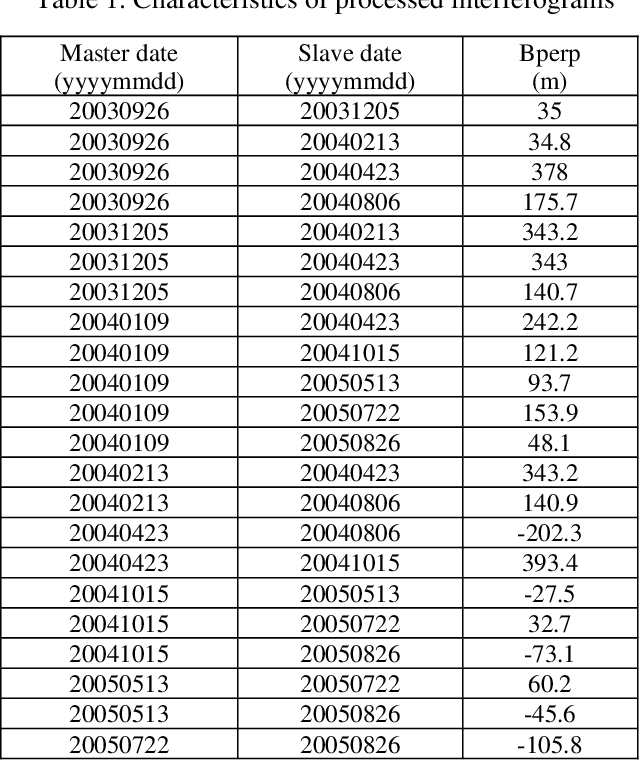 Figure 3 for Monitoring surface deformation over oilfield using MT-InSAR and production well data