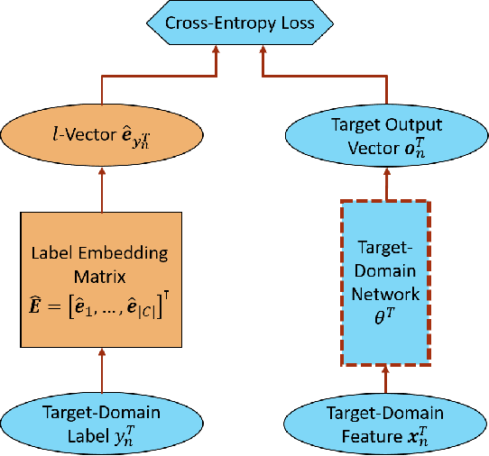 Figure 3 for L-Vector: Neural Label Embedding for Domain Adaptation