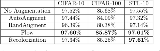 Figure 4 for Data Augmentation via Structured Adversarial Perturbations