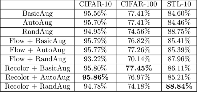 Figure 2 for Data Augmentation via Structured Adversarial Perturbations