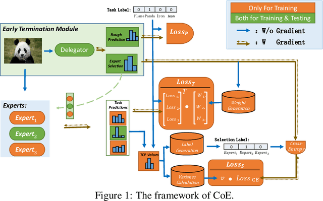 Figure 1 for Collaboration of Experts: Achieving 80% Top-1 Accuracy on ImageNet with 100M FLOPs