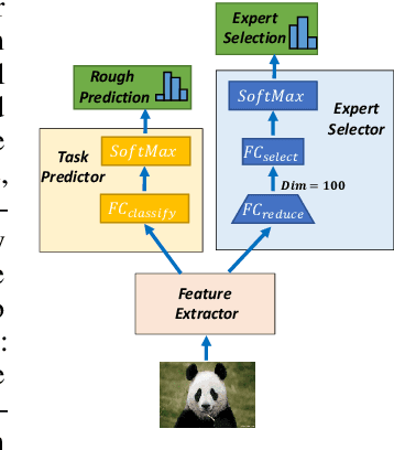 Figure 2 for Collaboration of Experts: Achieving 80% Top-1 Accuracy on ImageNet with 100M FLOPs