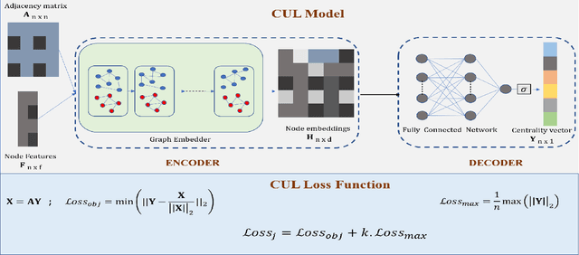 Figure 1 for Unsupervised Learning for Identifying High Eigenvector Centrality Nodes: A Graph Neural Network Approach