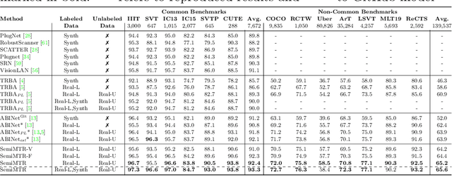 Figure 4 for Multimodal Semi-Supervised Learning for Text Recognition