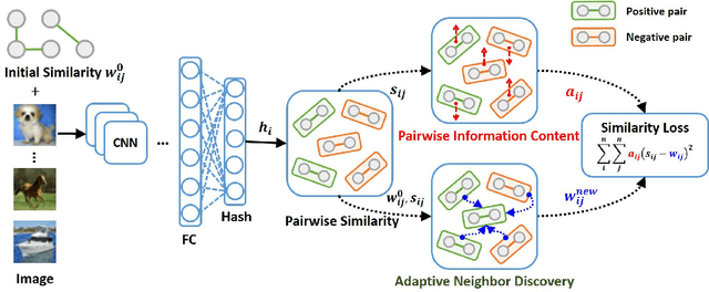 Figure 1 for Deep Self-Adaptive Hashing for Image Retrieval