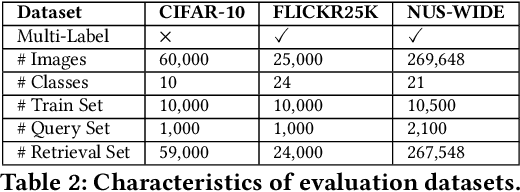 Figure 4 for Deep Self-Adaptive Hashing for Image Retrieval