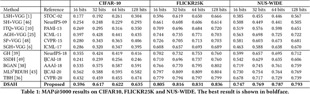 Figure 2 for Deep Self-Adaptive Hashing for Image Retrieval
