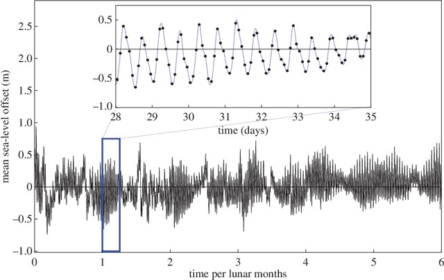 Figure 4 for Fast methods for training Gaussian processes on large data sets