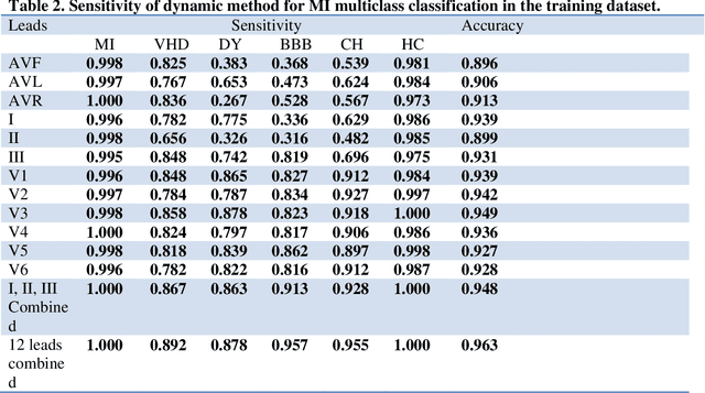 Figure 2 for Fully Automated Myocardial Infarction Classification using Ordinary Differential Equations