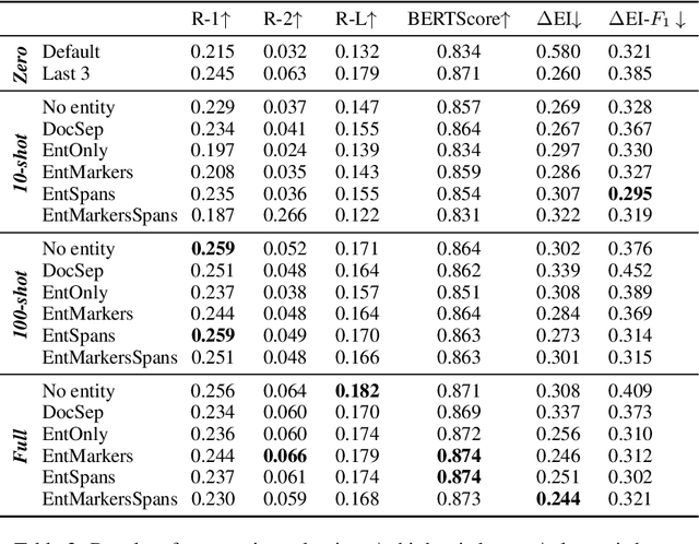 Figure 2 for LED down the rabbit hole: exploring the potential of global attention for biomedical multi-document summarisation