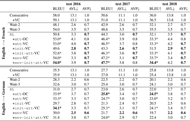 Figure 2 for Exploiting Multimodal Reinforcement Learning for Simultaneous Machine Translation