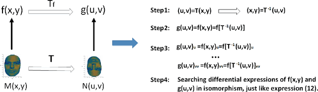 Figure 1 for Differential and integral invariants under Mobius transformation