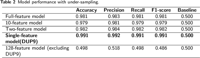 Figure 4 for Detecting DeFi Securities Violations from Token Smart Contract Code with Random Forest Classification