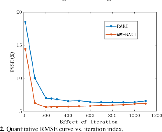 Figure 4 for Multi-Weight Respecification of Scan-specific Learning for Parallel Imaging