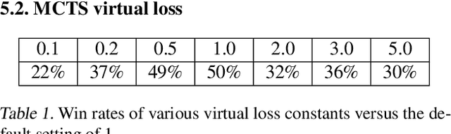 Figure 2 for ELF OpenGo: An Analysis and Open Reimplementation of AlphaZero