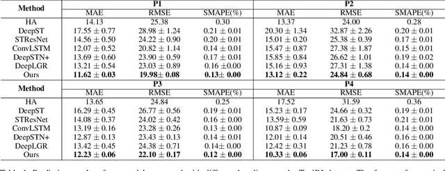 Figure 2 for PRNet: A Periodic Residual Learning Network for Crowd Flow Forecasting
