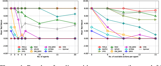 Figure 2 for Semi-Centralised Multi-Agent Reinforcement Learning with Policy-Embedded Training