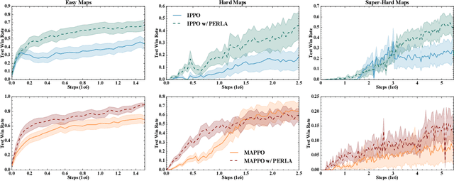 Figure 4 for Semi-Centralised Multi-Agent Reinforcement Learning with Policy-Embedded Training