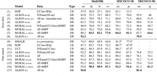 Figure 4 for MURAL: Multimodal, Multitask Retrieval Across Languages