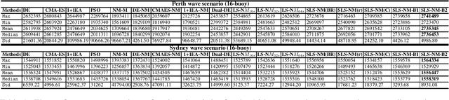 Figure 2 for A Hybrid Evolutionary Algorithm Framework for Optimising Power Take Off and Placements of Wave Energy Converters