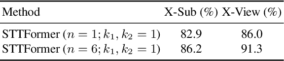 Figure 4 for Spatio-Temporal Tuples Transformer for Skeleton-Based Action Recognition