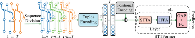 Figure 3 for Spatio-Temporal Tuples Transformer for Skeleton-Based Action Recognition