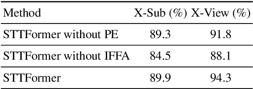 Figure 2 for Spatio-Temporal Tuples Transformer for Skeleton-Based Action Recognition