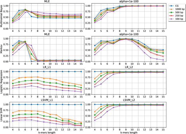 Figure 3 for Statistical Linear Models in Virus Genomic Alignment-free Classification: Application to Hepatitis C Viruses