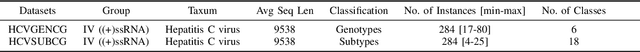 Figure 4 for Statistical Linear Models in Virus Genomic Alignment-free Classification: Application to Hepatitis C Viruses