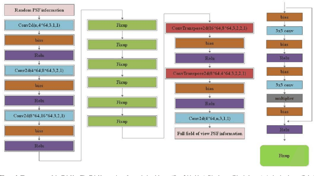Figure 1 for Modelling the Point Spread Function of Wide Field Small Aperture Telescopes With Deep Neural Networks -- Applications in Point Spread Function Estimation