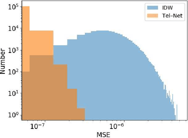 Figure 4 for Modelling the Point Spread Function of Wide Field Small Aperture Telescopes With Deep Neural Networks -- Applications in Point Spread Function Estimation