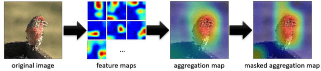 Figure 4 for Discriminative Feature Learning through Feature Distance Loss