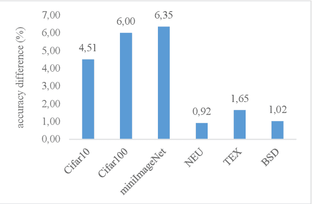 Figure 2 for Discriminative Feature Learning through Feature Distance Loss