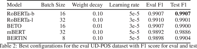 Figure 2 for Spanish Language Models