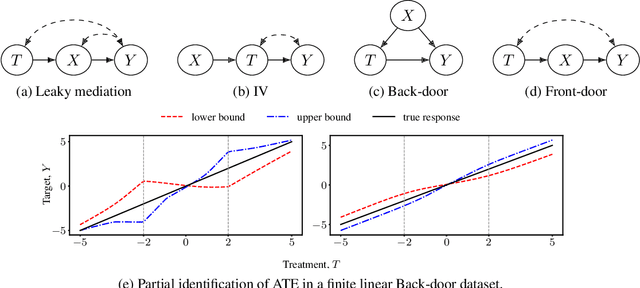 Figure 1 for Partial Identification of Treatment Effects with Implicit Generative Models