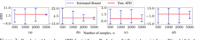 Figure 4 for Partial Identification of Treatment Effects with Implicit Generative Models