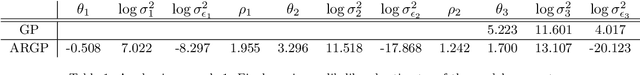 Figure 2 for Bayesian learning of orthogonal embeddings for multi-fidelity Gaussian Processes